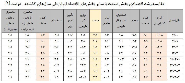 تناقض صنعت ایران؛ رشد کاغذی، رکود واقعی 2