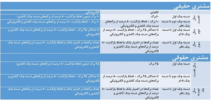 اعمال شرایط جدید صدور و تعداد برگ دسته چک از هفته آتی+ جدول