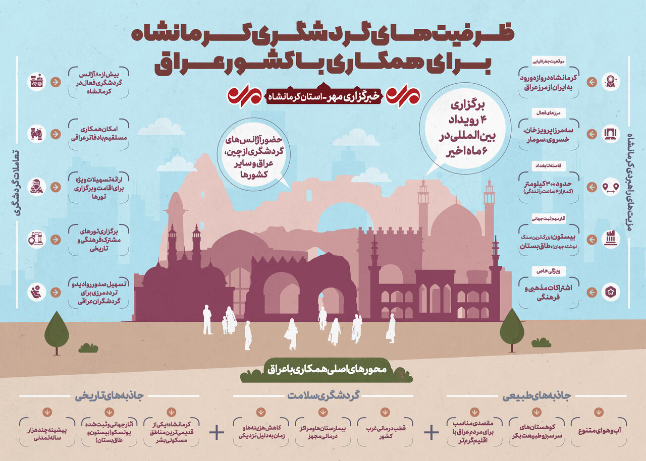 اینفوگرافیک| ظرفیت های گردشگری کرمانشاه برای همکاری با کشور عراق