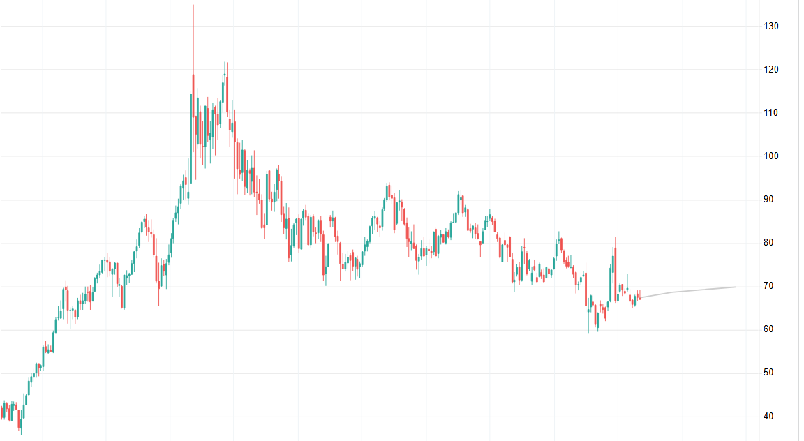 سقوط قیمت نفت خام WTI و برنت همزمان با نگرانی از افزایش عرضه اوپک‌پلاس