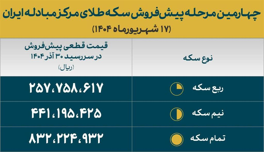 جزئیات پیش فروش سکه طلا دولتی اعلام شد 2