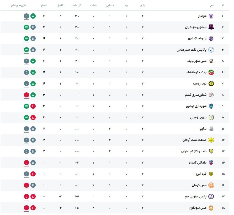 آریو اسلامشهر و نفت به جمع مدعیان لیگ دسته اول فوتبال اضافه شدند