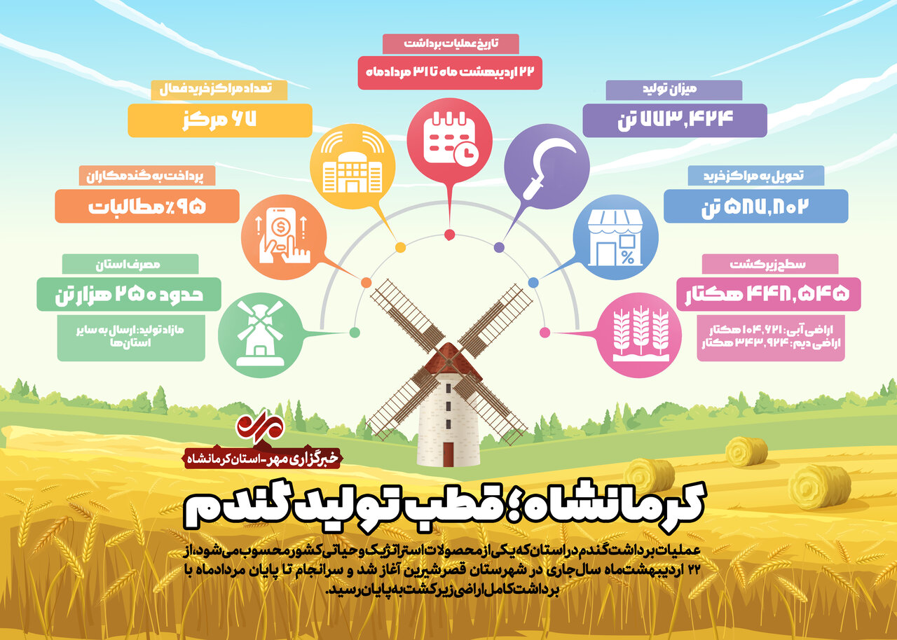 اینفوگرافیک| کرمانشاه؛ قطب تولید گندم