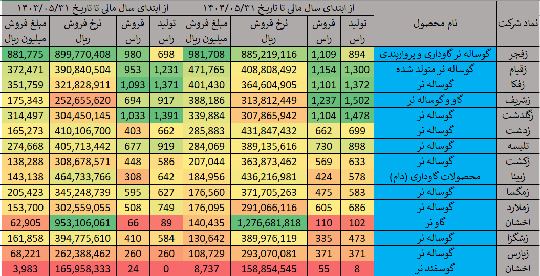 فروش 428 میلیارد تومانی دامپروران بورسی در بازار گاو و گوساله 2