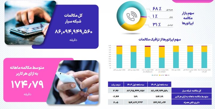 میزان قطعی اینترنت اپراتورها در بهار۱۴۰۴؛ سهم بازار اپراتورها در پیامک