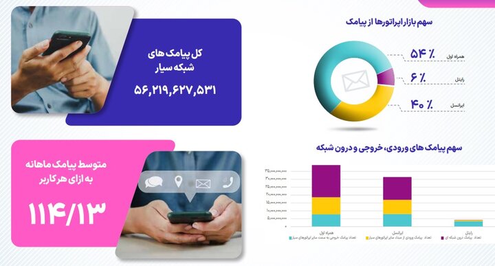میزان قطعی اینترنت اپراتورها در بهار۱۴۰۴؛ سهم بازار اپراتورها در پیامک