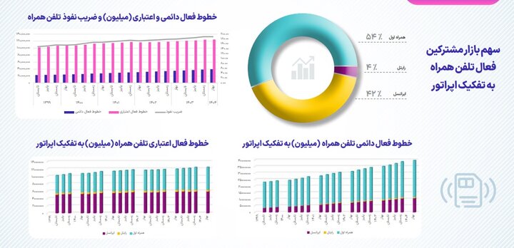 میزان قطعی اینترنت اپراتورها در بهار۱۴۰۴؛ سهم بازار اپراتورها در پیامک