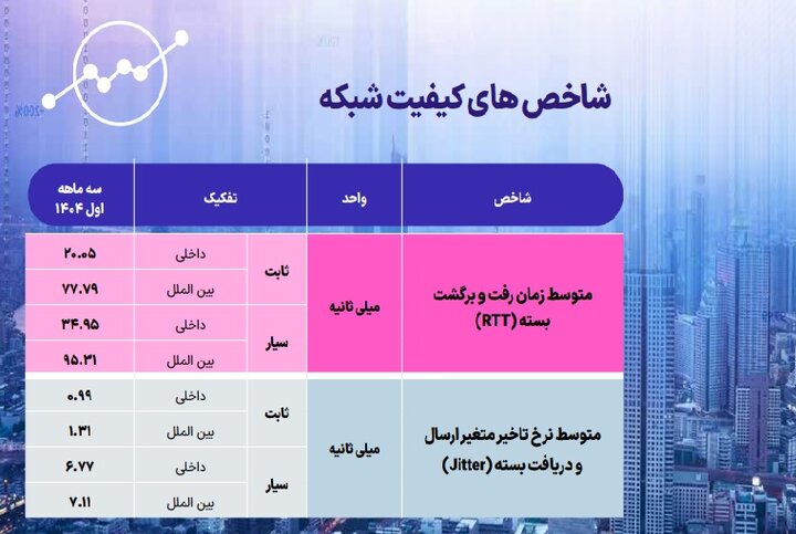 میزان قطعی اینترنت اپراتورها در بهار۱۴۰۴؛ سهم بازار اپراتورها در پیامک