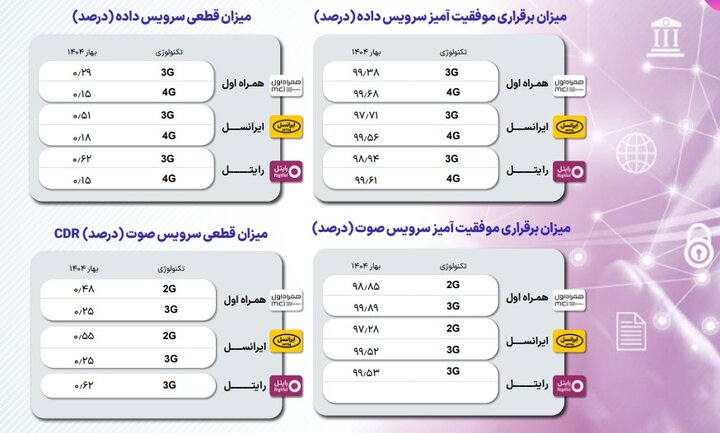 میزان قطعی اینترنت اپراتورها در بهار۱۴۰۴؛ سهم بازار اپراتورها در پیامک