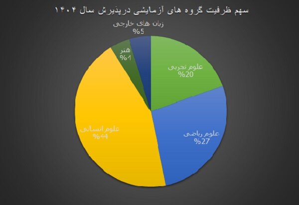 ظرفیت پذیرش دانشجو در کنکور به ۵۰۱هزار نفر رسید؛ رشد ویژه پیام نور