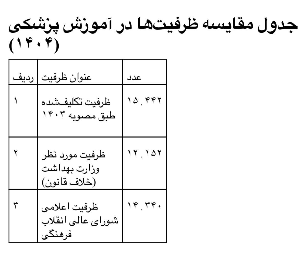 کاهش پذیرش پزشکی؛ اعتراض مجلس، دفاع وزارت بهداشت