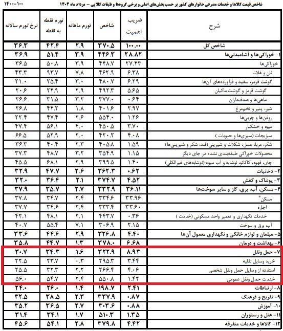 خودرو از تورم عقب ماند؛ تورم 56 درصدی حملونقل عمومی 2