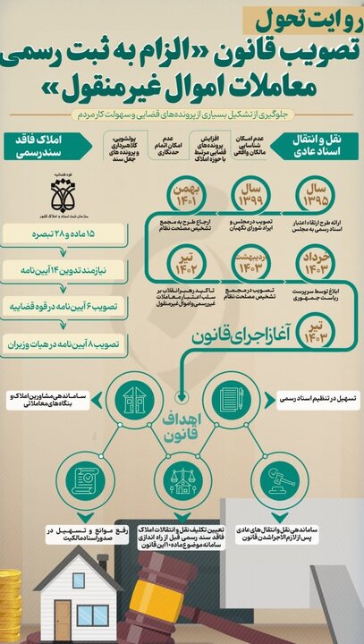 ثبت رسمی املاک؛ نقطه عطفی در امنیت حقوقی و کاهش دعاوی ملکی 2