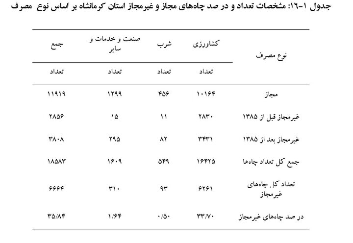 دشت‌های کرمانشاه در آستانه مرگ خاموش؛ آینده منابع آب در خطر جدی