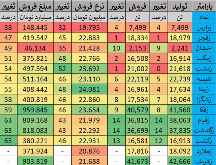 تولید 321 هزار تنی شیر توسط دامپروران بورسی 2