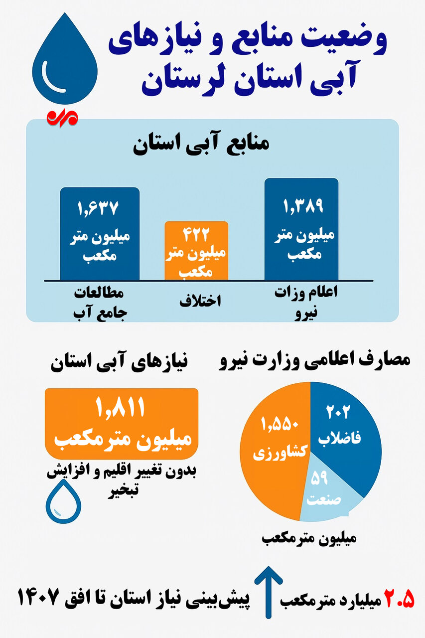 اینفوگرافیک| ناترازی آب در لرستان!