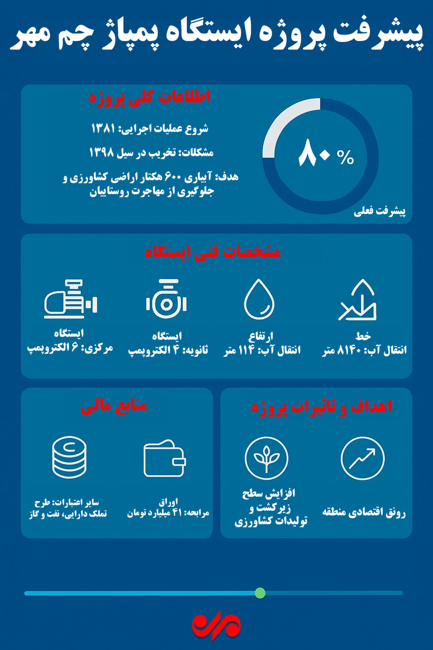 اینفوگرافیک| «چم مهر» نفس‌های آخر یک پروژه ۲۰ ساله!