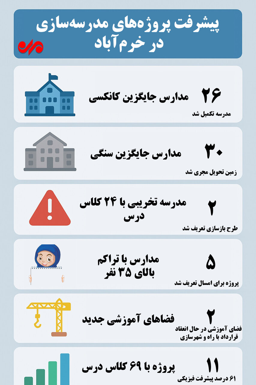 اینفوگرافیک| کلنگ‌زنی مدارس فردا به جای کانکس‌های دیروز!