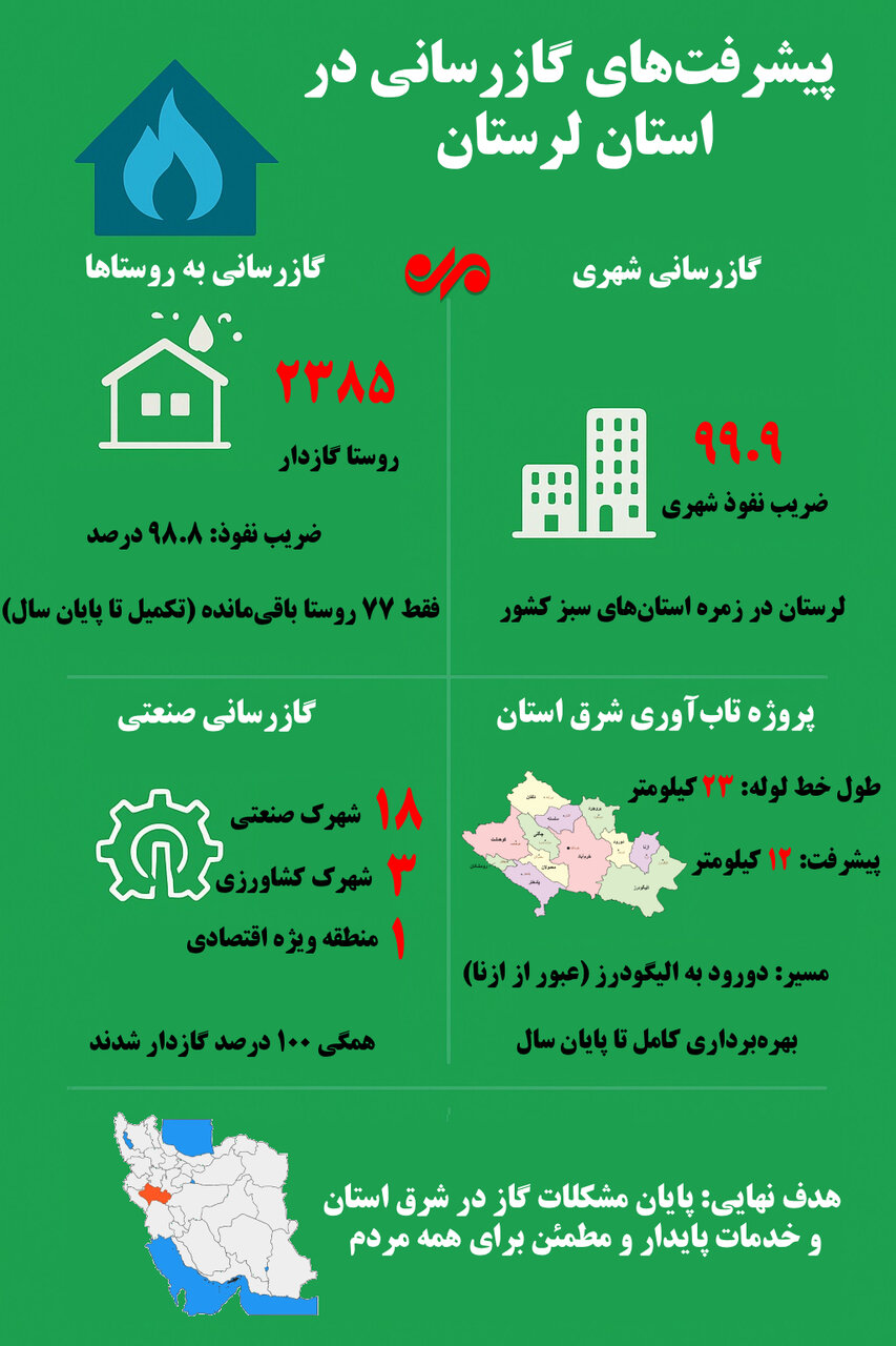 اینفوگرافیک| شرق لرستان چه زمانی از مشکل گاز رها میشود؟
