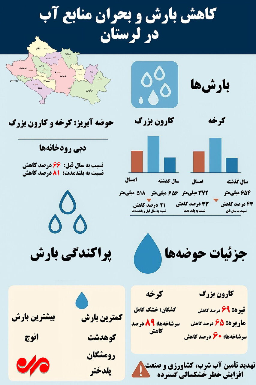 اینفوگرافیک|هشدار قرمز خشکسالی در لرستان؛ کشکان هم خشک شد!