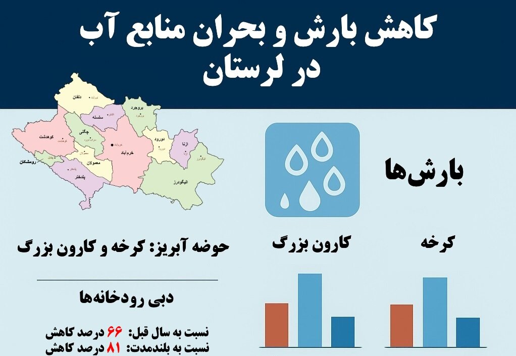 اینفوگرافیک|هشدار قرمز خشکسالی در لرستان؛ کشکان هم خشک شد!
