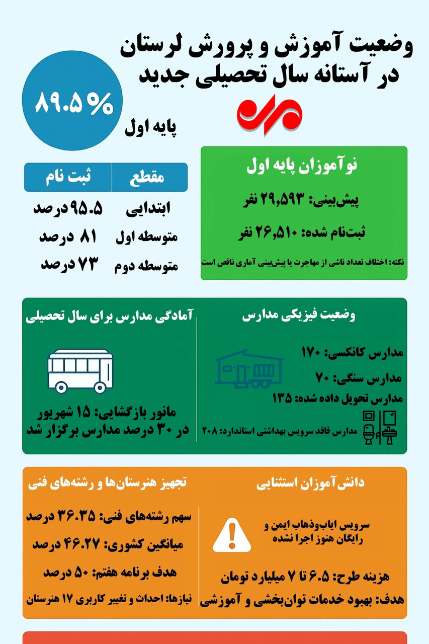 اینفوگرافیک|سال تحصیلی جدید در لرستان با چه چالش‌هایی آغاز می‌شود؟