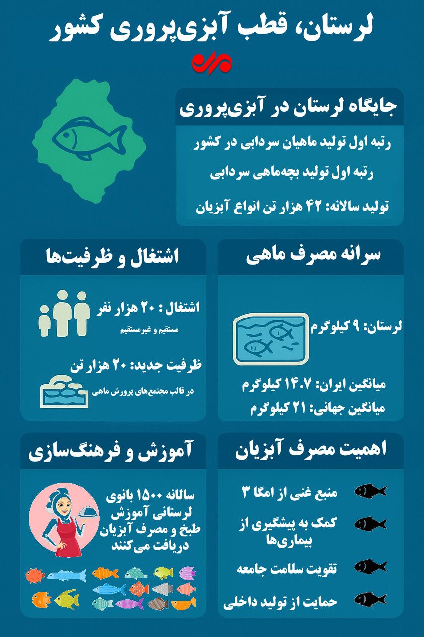 اینفوگرافیک| قطب تولید ماهی از پیشتازی در تولید تا عقبماندگی در مصرف!
