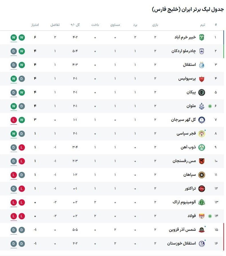 استقلال «لالیگایی» با ستاره‌هایش به دنبال صدر؛ روز سخت سپاهان در کویر