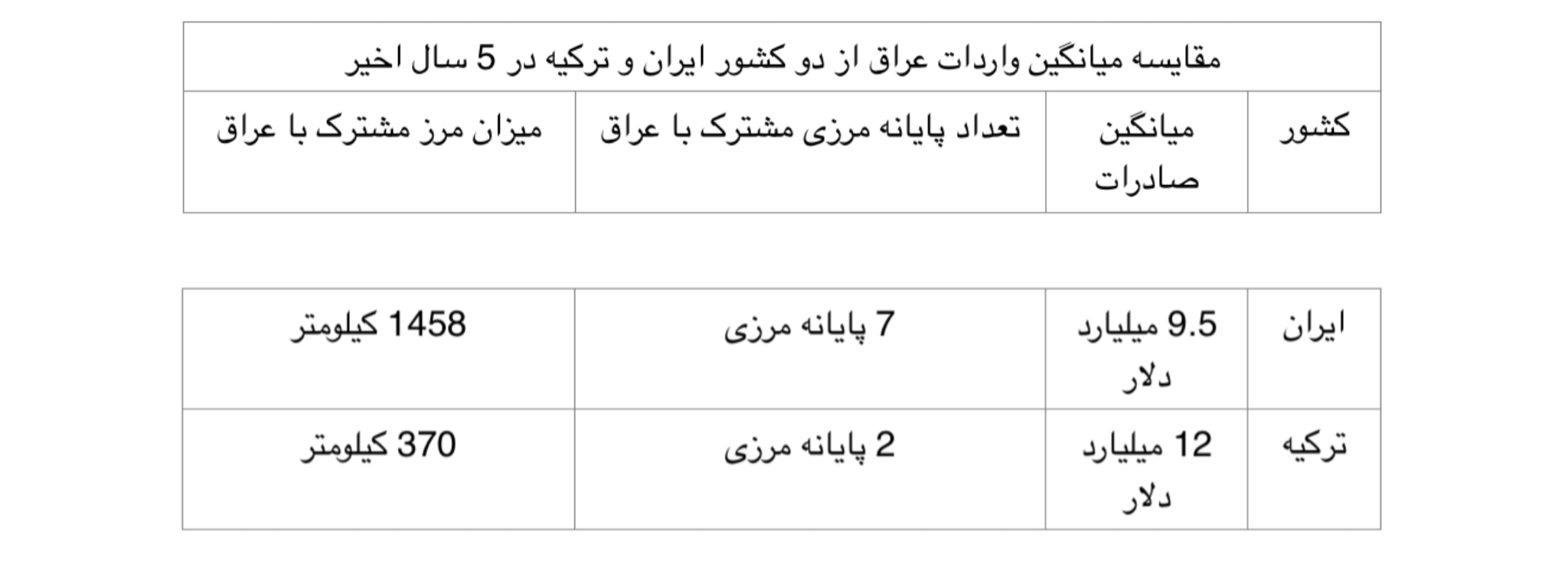 تکرار تجربه موفق ترکیه در تجارت با عراق؛ راه‏ اندازی ایکس‌ری در شلمچه
