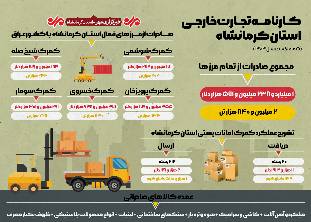 اینفوگرافیک | عملکرد گمرک استان کرمانشاه در ۵ ماه نخست سال