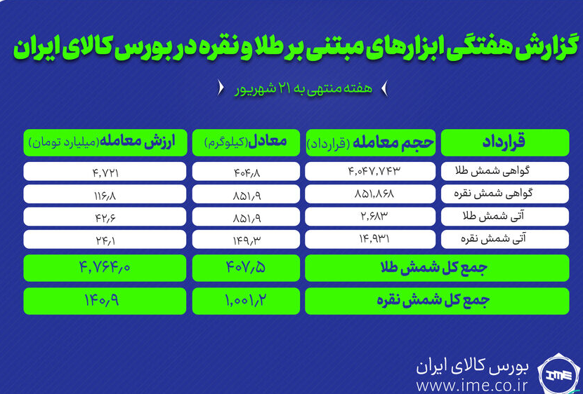 معامله ۱.۵ تن شمش نقره و طلا در بورس کالا