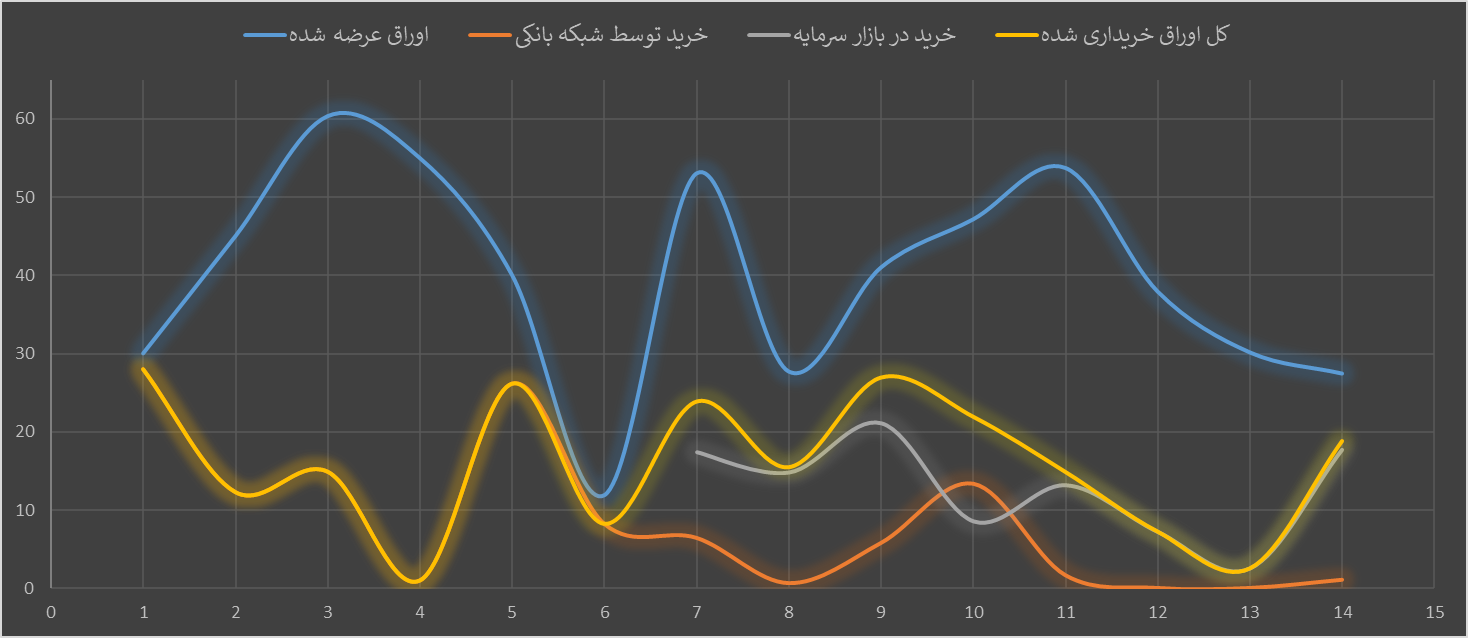 عبور فروش اوراق دولتی از 221 همت؛ سهم بازار سرمایه به 46 درصد رسید 2