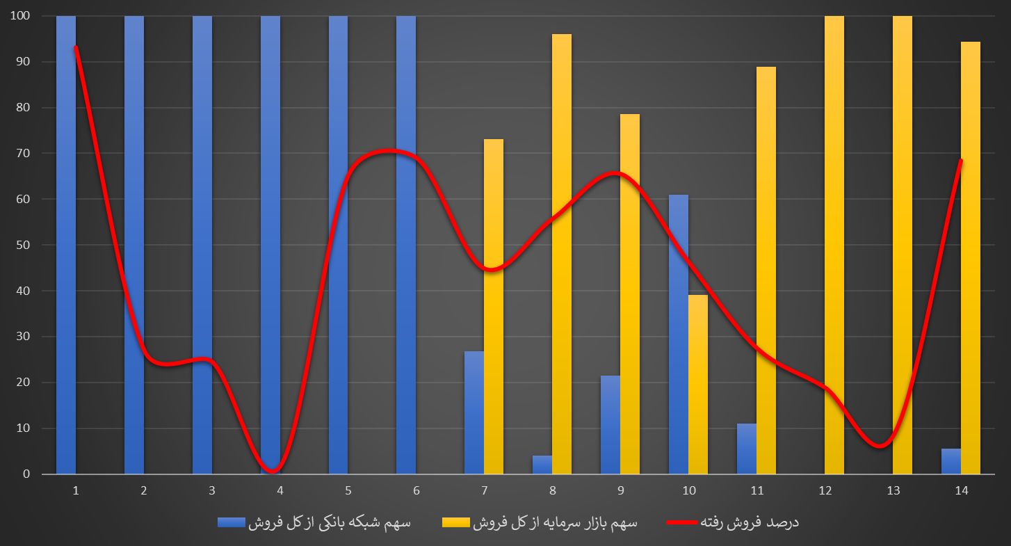 عبور فروش اوراق دولتی از 221 همت؛ سهم بازار سرمایه به 46 درصد رسید 3