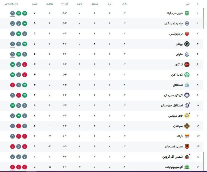 جدول ردهبندی لیگ برتر در پایان هفته سوم؛ اولین فرصتسوزی پرسپولیس 2