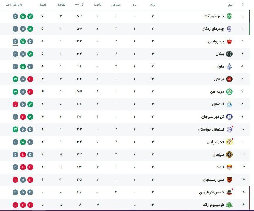 روز سخت صدرنشین و امیدواری پرسپولیس / طلسم منفی چند تیم می‌شکند؟ 4