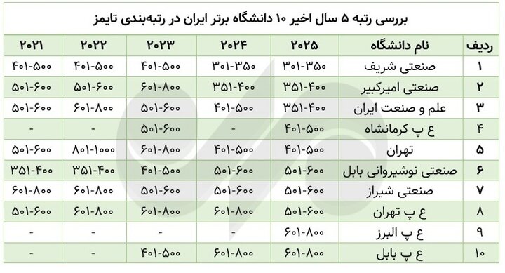 حذف و اضافه دانشگاه‌ها در ۳ رتبه‌بندی جهانی؛ معرفی رکوردار سقوط و صعود