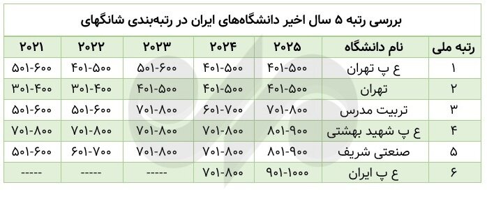 حذف و اضافه دانشگاه‌ها در ۳ رتبه‌بندی جهانی؛ معرفی رکوردار سقوط و صعود