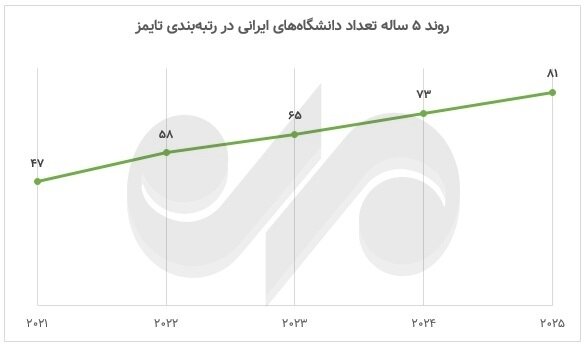 حذف و اضافه دانشگاهها در ۳ رتبهبندی جهانی؛ معرفی رکوردار سقوط و صعود