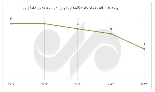 حذف و اضافه دانشگاه‌ها در ۳ رتبه‌بندی جهانی؛ معرفی رکوردار سقوط و صعود