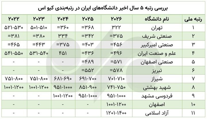 حذف و اضافه دانشگاه‌ها در ۳ رتبه‌بندی جهانی؛ معرفی رکوردار سقوط و صعود