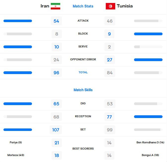 تیم ملی والیبال ایران چگونه تونس را شکست داد؟ 2