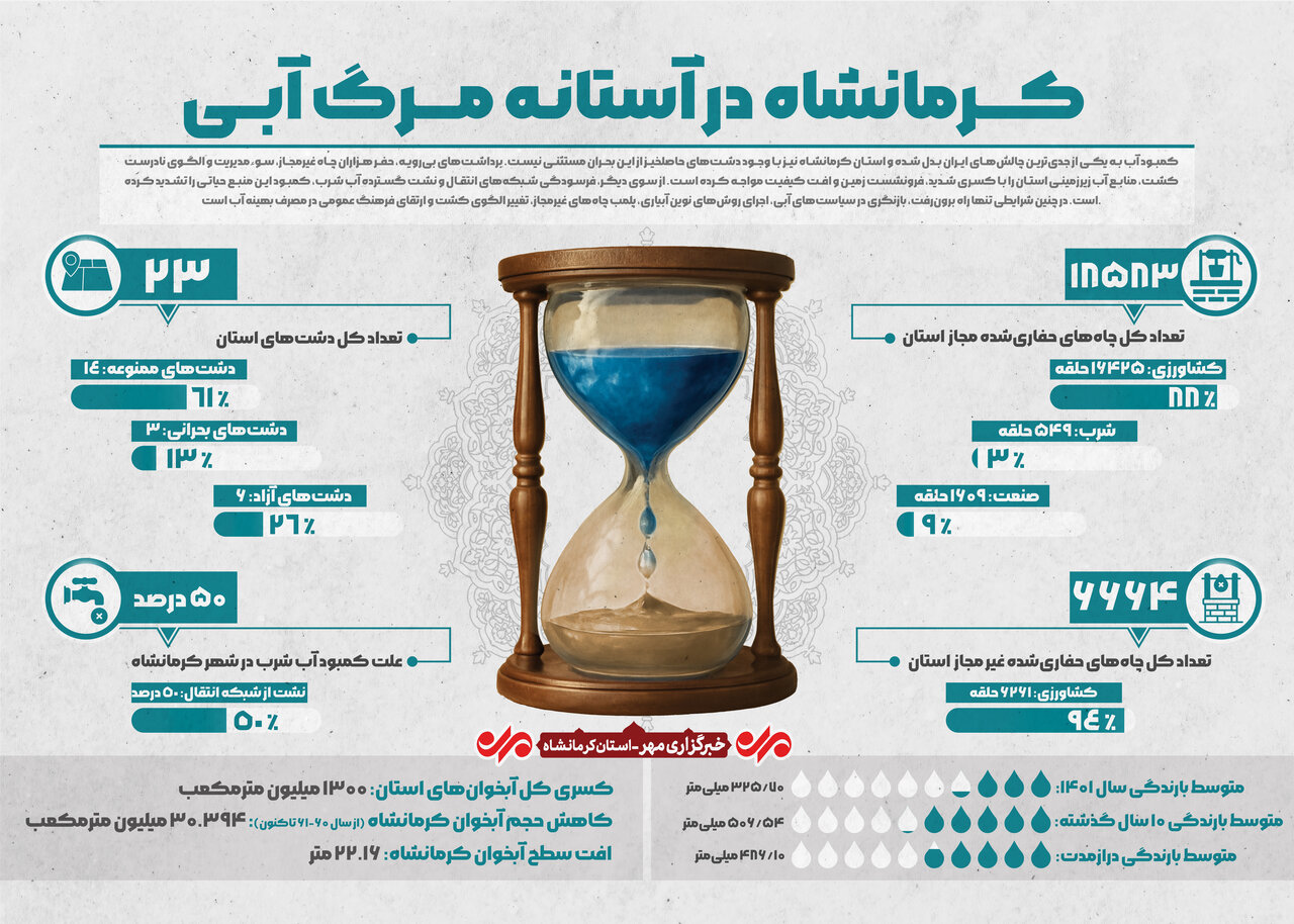 اینفوگرافیک | کرمانشاه در آستانه مرگ آبی