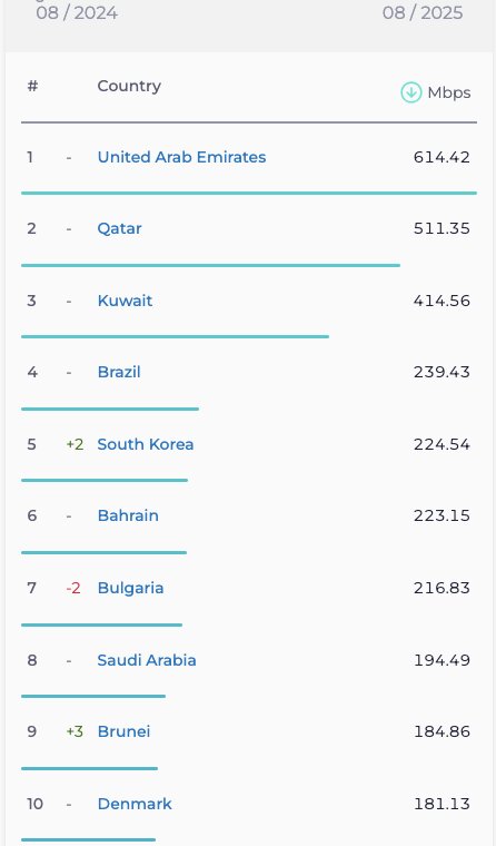 جایگاه ایران در رده بندی سرعت اینترنت ثابت و موبایل سقوط کرد