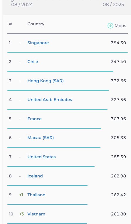 جایگاه ایران در رده بندی سرعت اینترنت ثابت و موبایل سقوط کرد