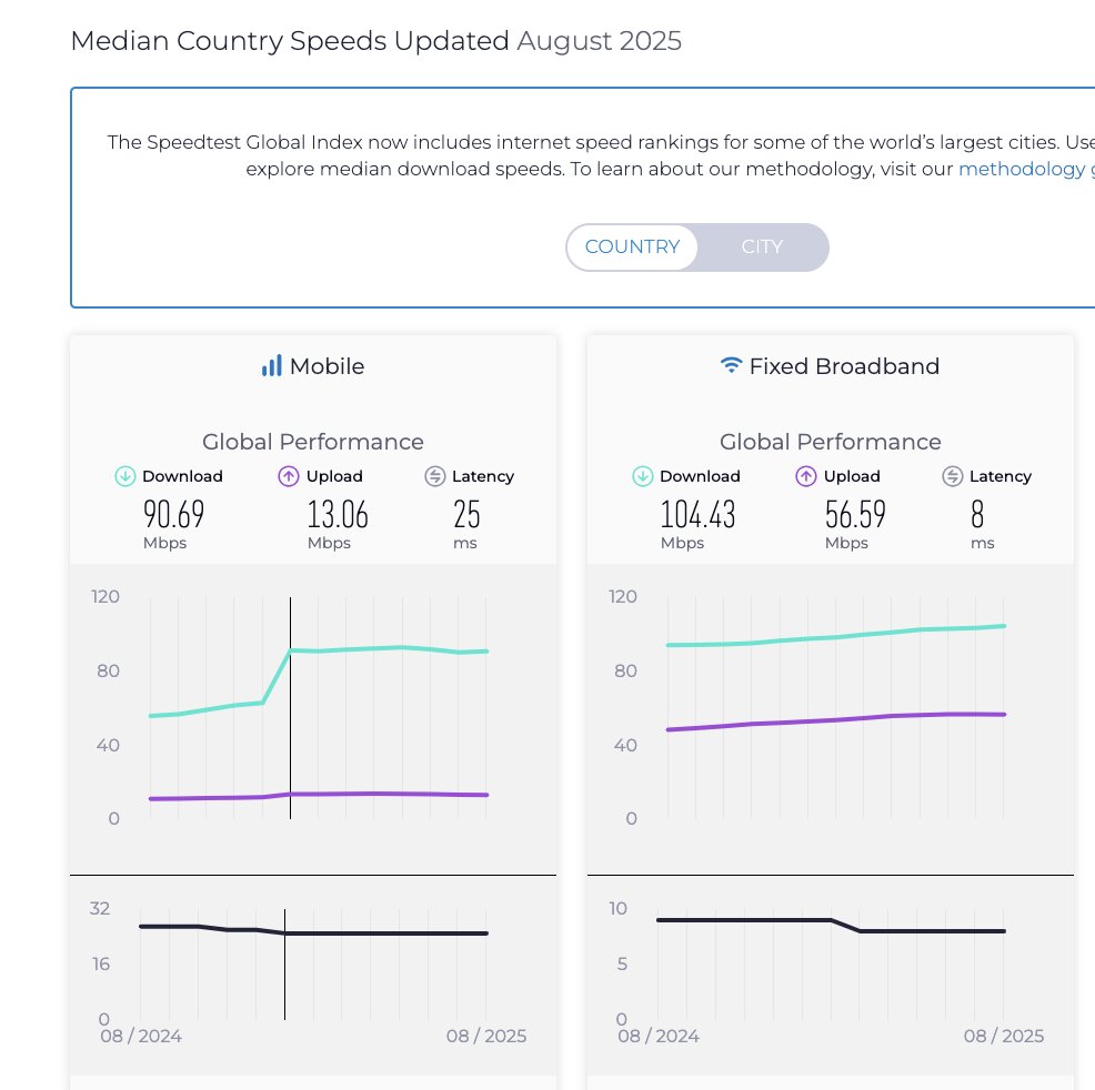 جایگاه ایران در رده بندی سرعت اینترنت ثابت و موبایل سقوط کرد