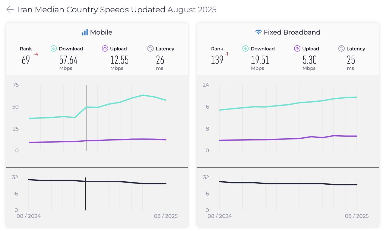 جایگاه ایران در رده بندی سرعت اینترنت ثابت و موبایل سقوط کرد