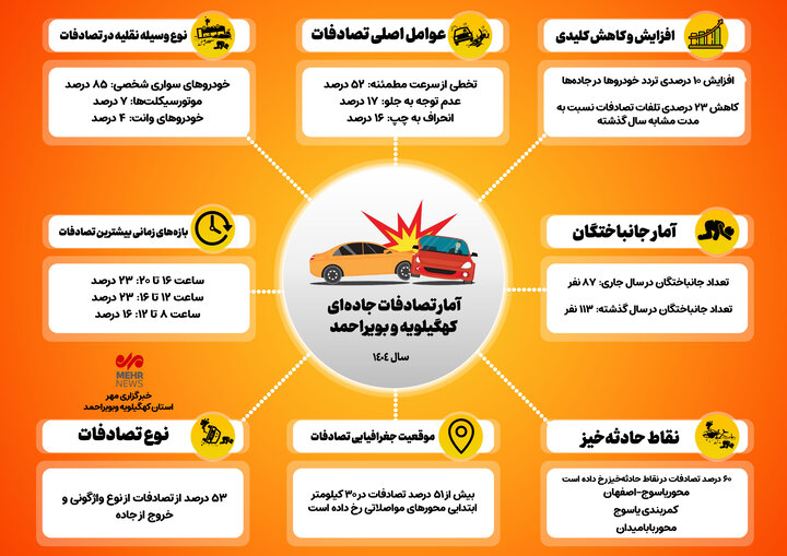 اینفوگرافیک| کاهش تصادفات جاده ای در کهگیلویه و بویراحمد