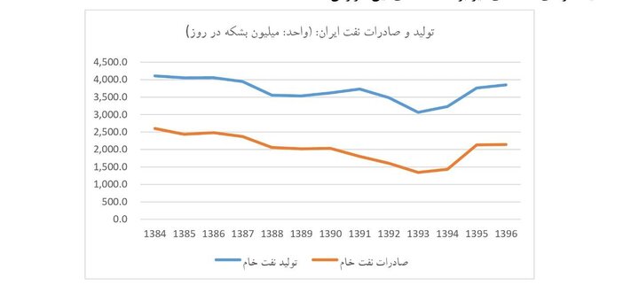 بازی روانی غرب با مکانیسم ماشه؛ آیا با «اسنپ بک» فروش نفت صفر می‌شود؟