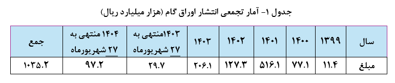 سهم اوراق گام از تامین مالی زنجیره‌ای تولید به ۱۰۳ همت رسید