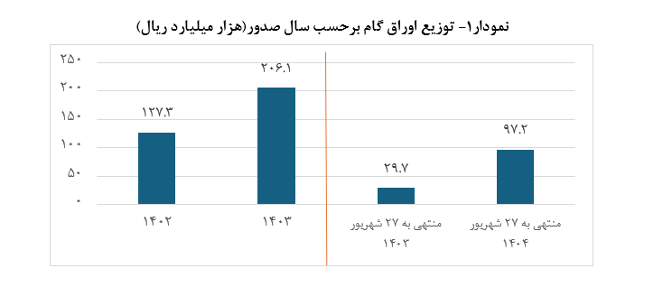 سهم اوراق گام از تامین مالی زنجیره‌ای تولید به ۱۰۳ همت رسید